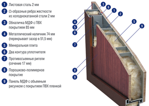 Схема двери в разрезе